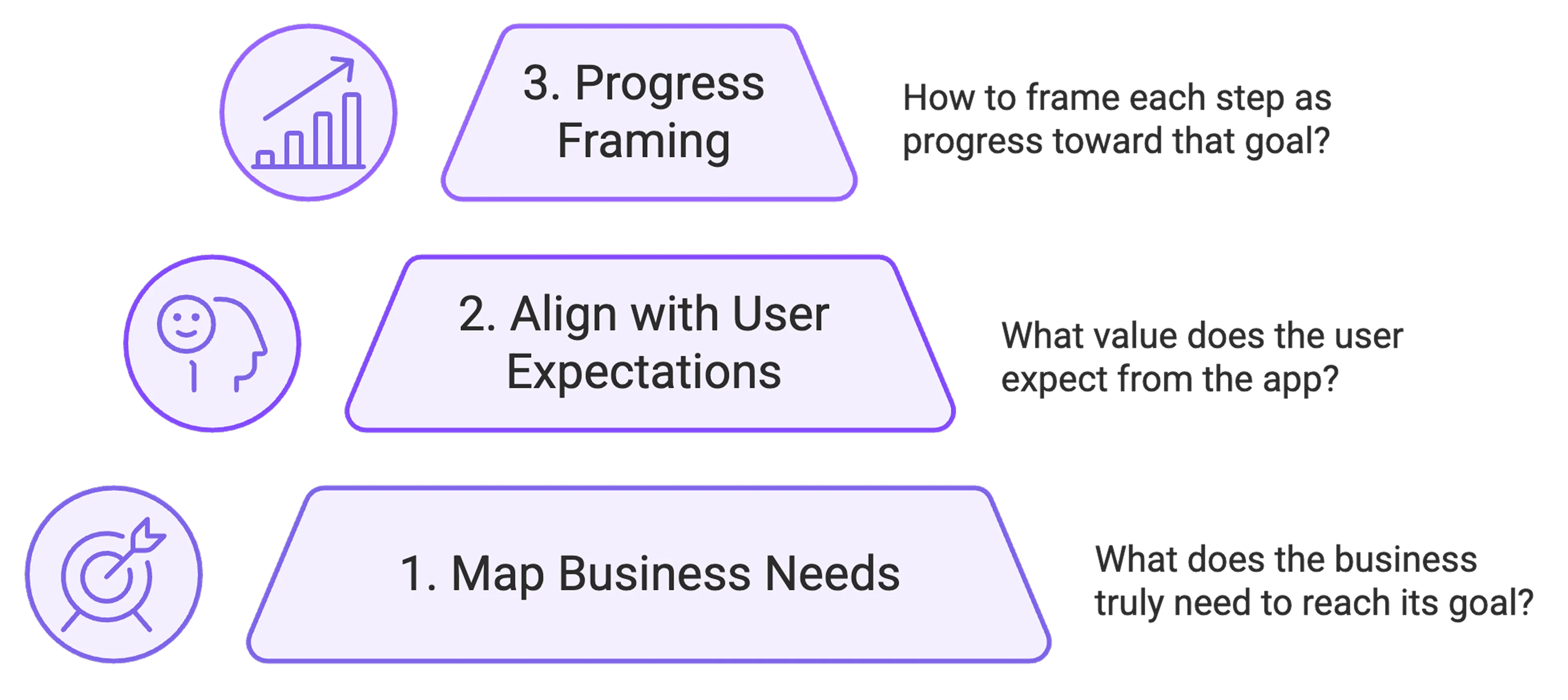 Onboarding Design Cycle