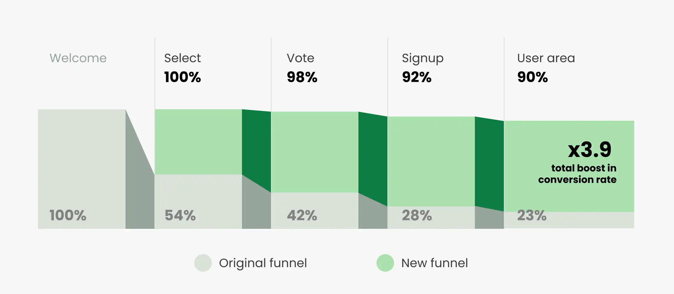 New Onboarding Funnel