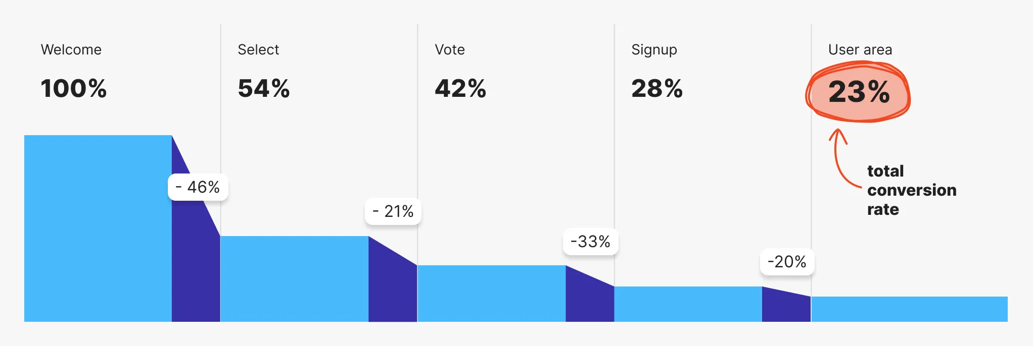 Old Onboarding Funnel